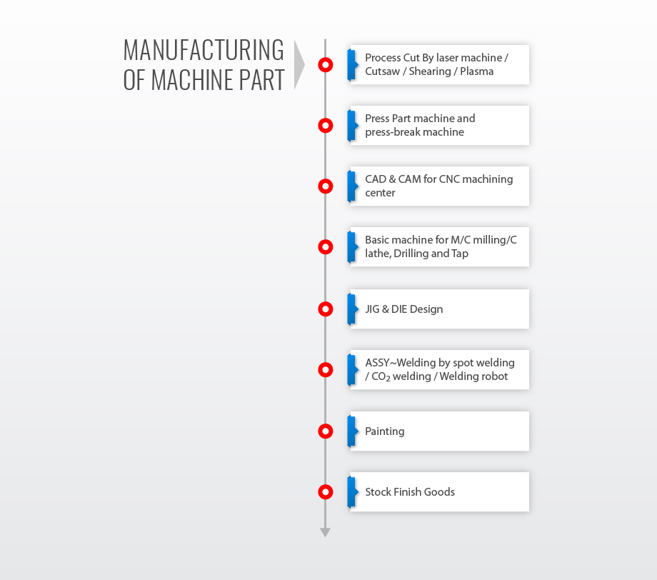 manufacturing of machine part